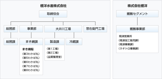 組織図