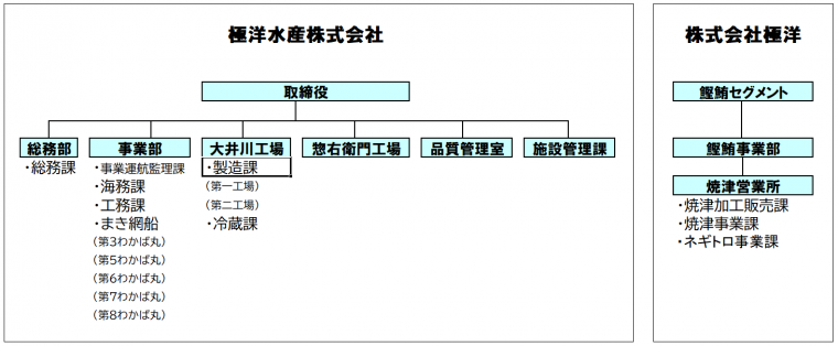組織表